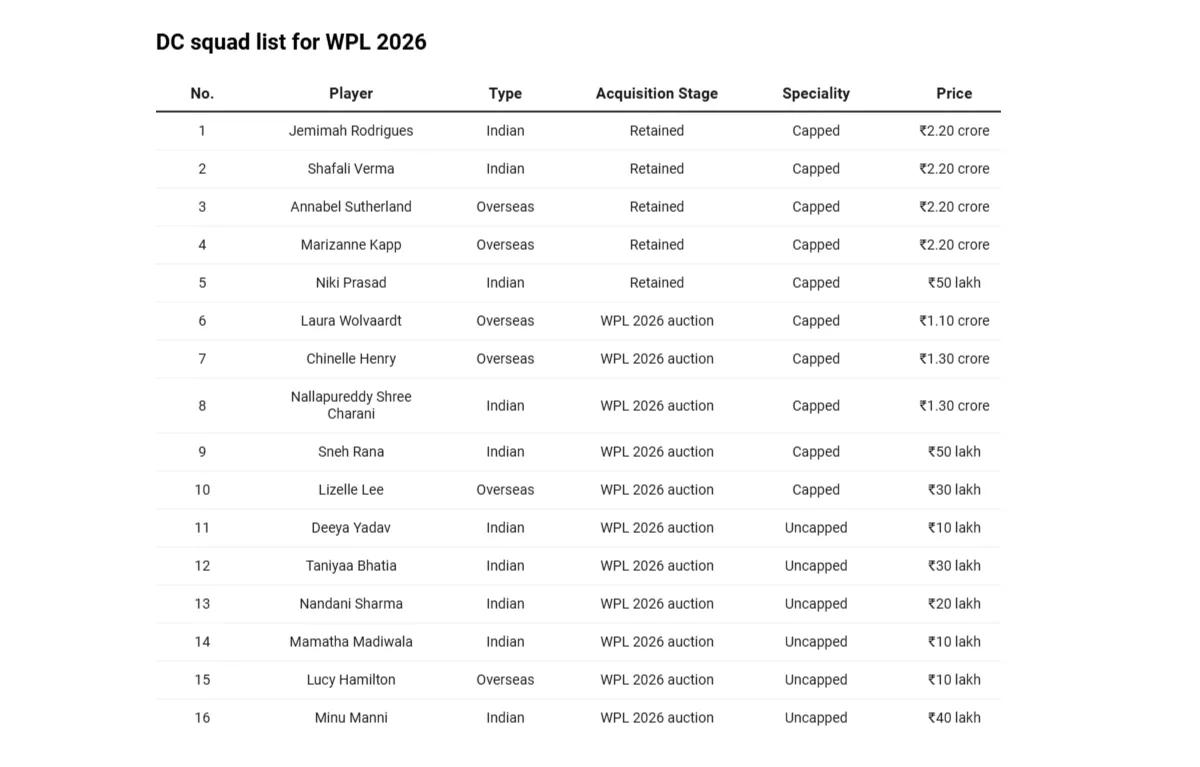 Delhi Capitals – WPL 2026 Squad