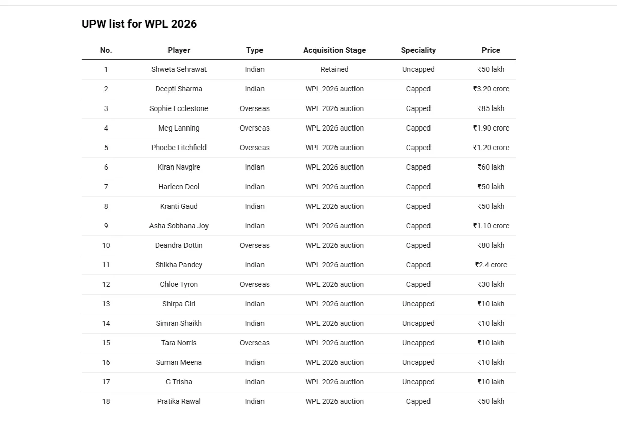 UP Warriorz – WPL 2026 Squad
