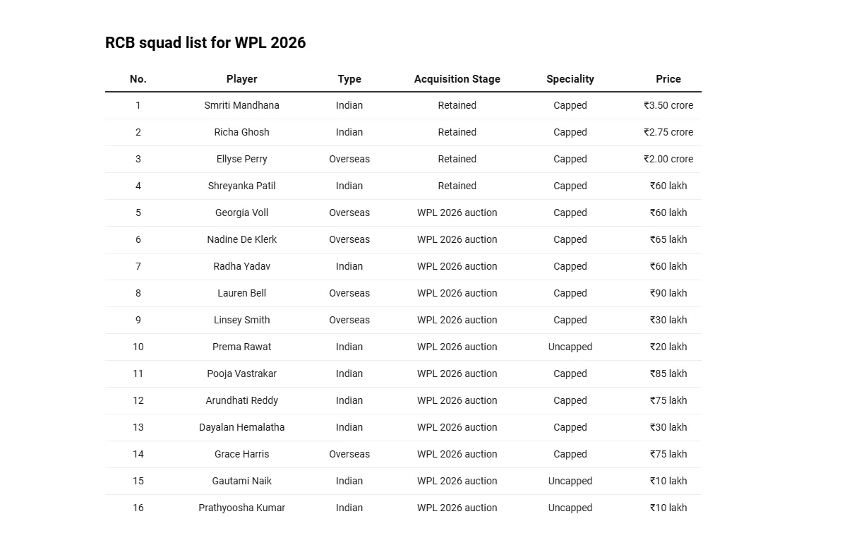 Royal Challengers Bengaluru – WPL 2026 Squad