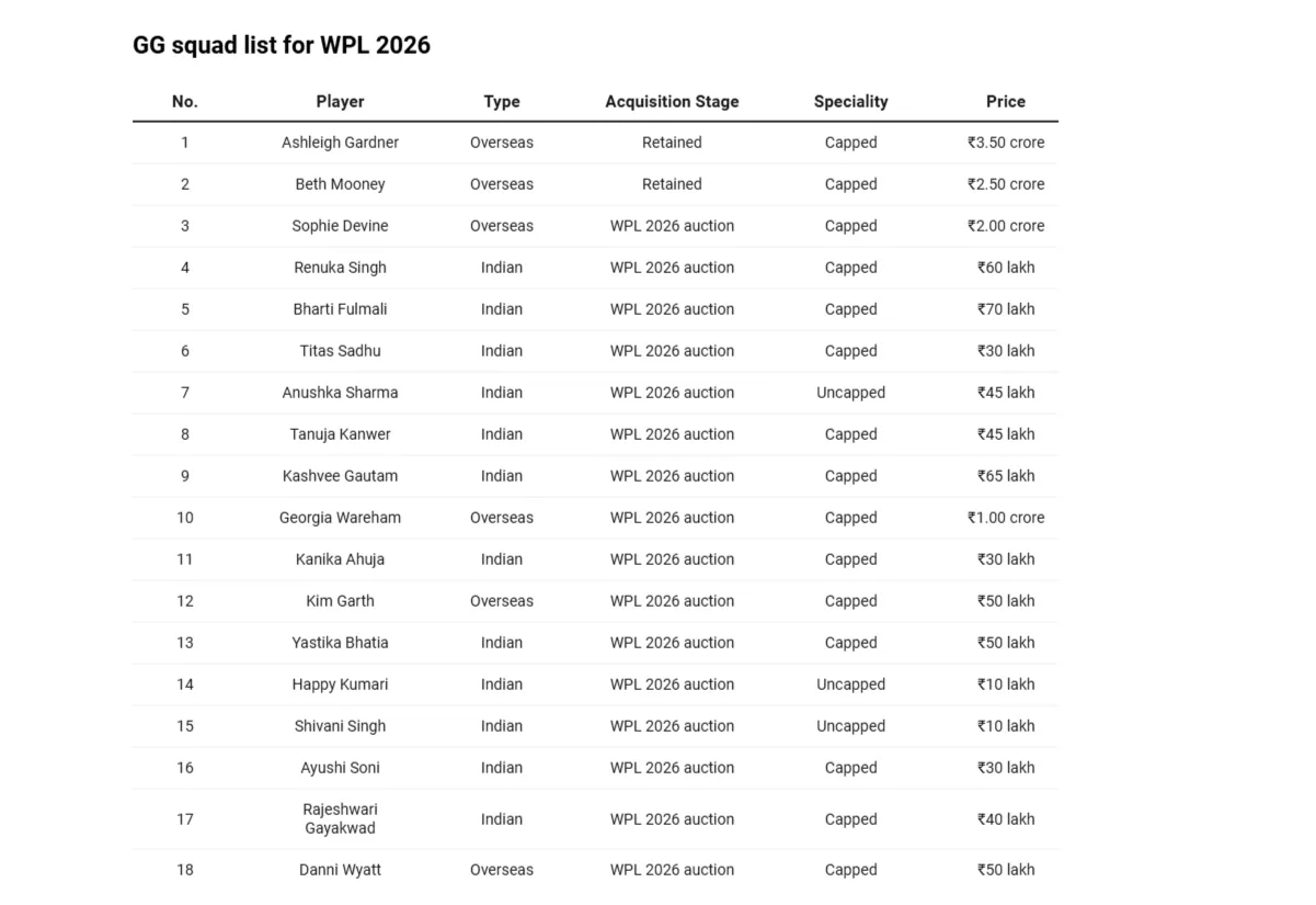Gujarat Giants – WPL 2026 Squad